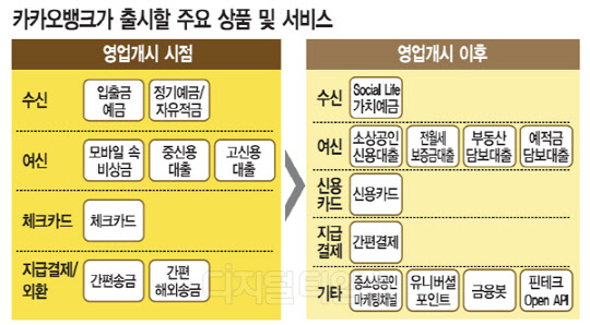 http://www.dt.co.kr/contents.html?article_no=2017040502109958800001 6월 출격 카카오뱅크 …